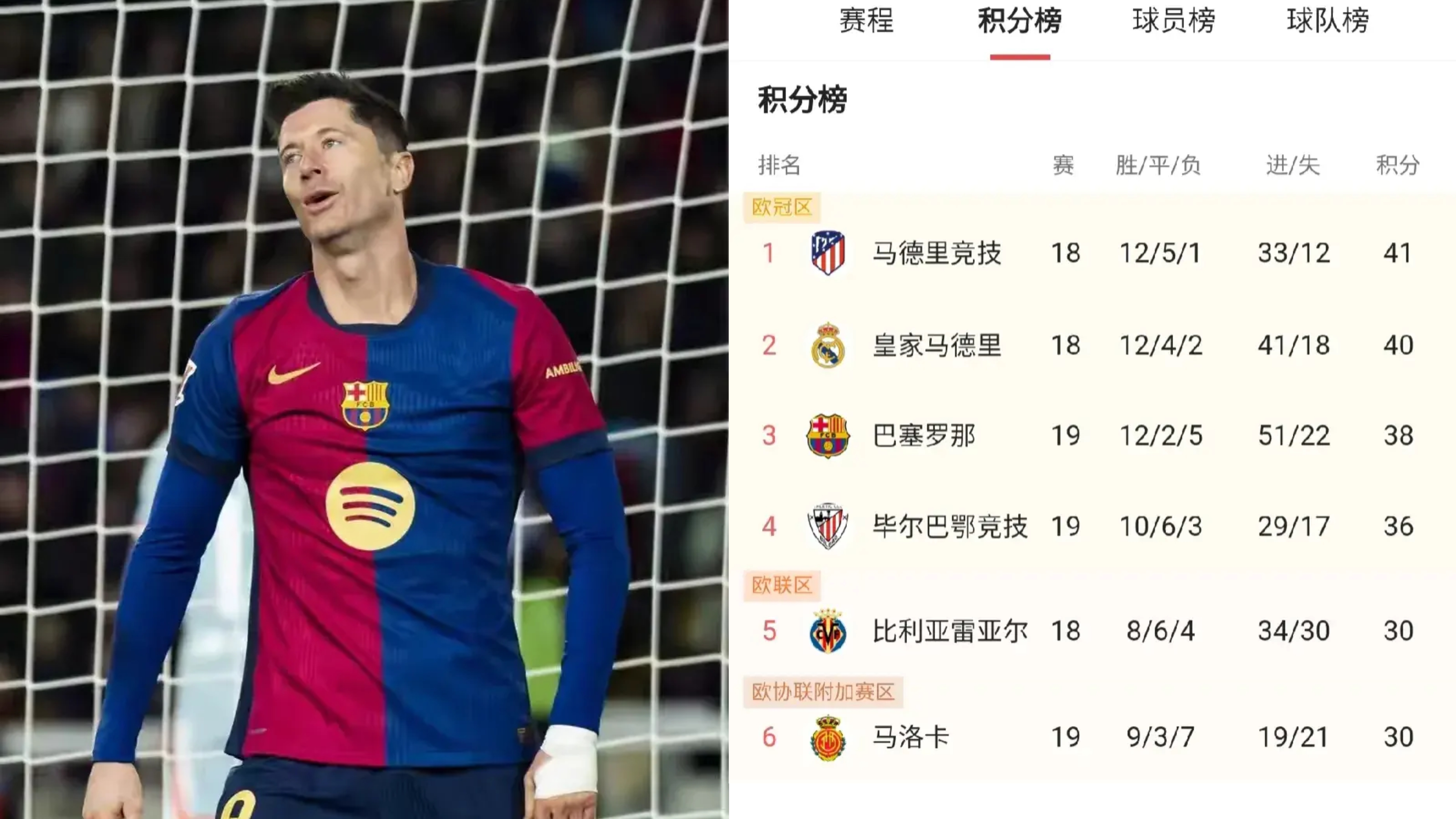 马竞客场告捷,领先积分榜第二名五分的简单介绍 马竞客场告捷,领先积分榜第二名五分的简单介绍