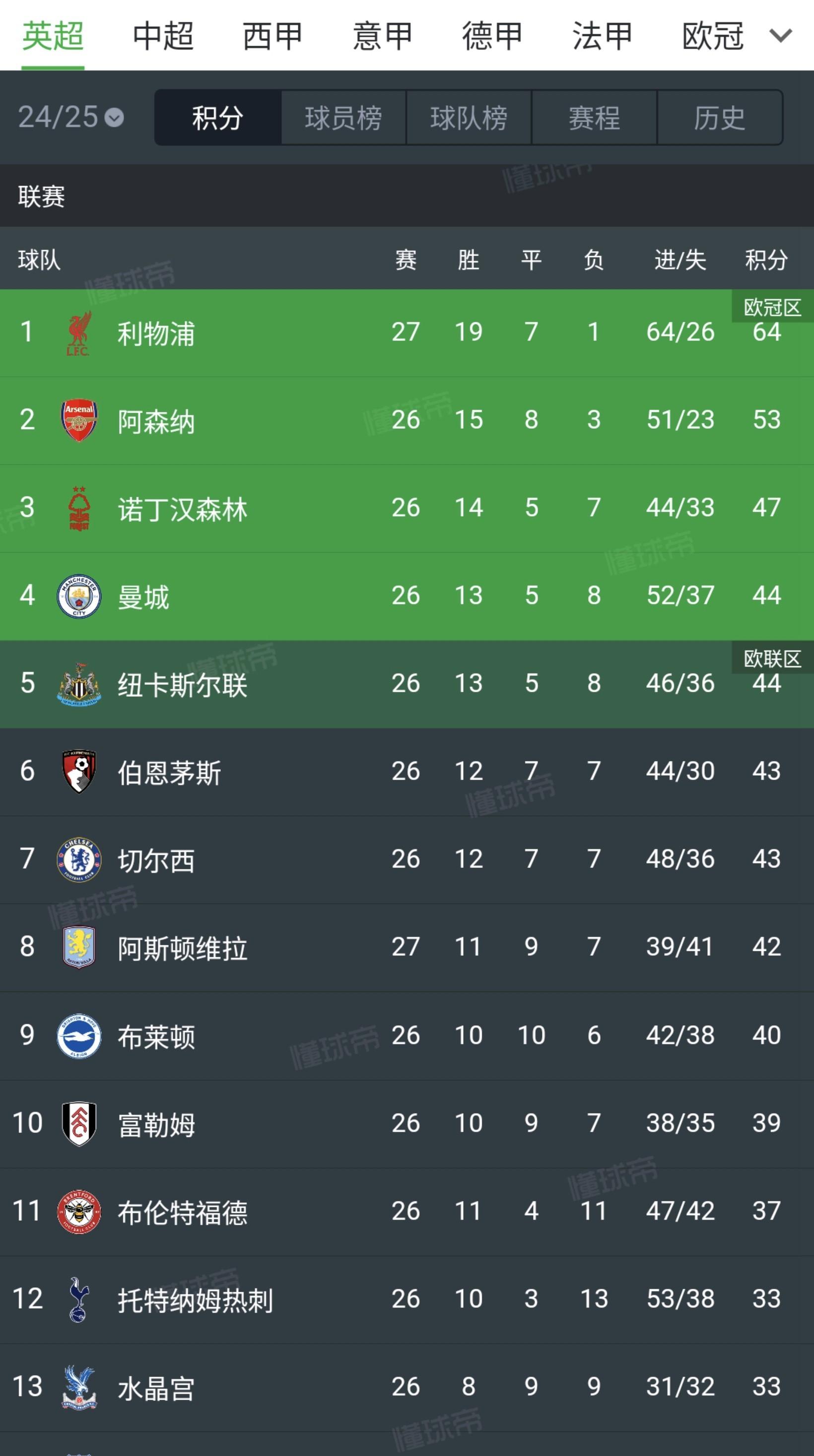 曼城击败伯恩茅斯,稳居积分榜第三 曼城击败伯恩茅斯,稳居积分榜第三