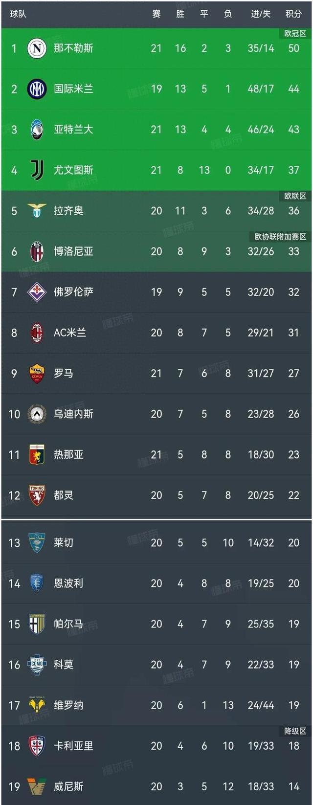 AC米兰客场逼平那不勒斯,稳固前四位置 AC米兰客场逼平那不勒斯,稳固前四位置