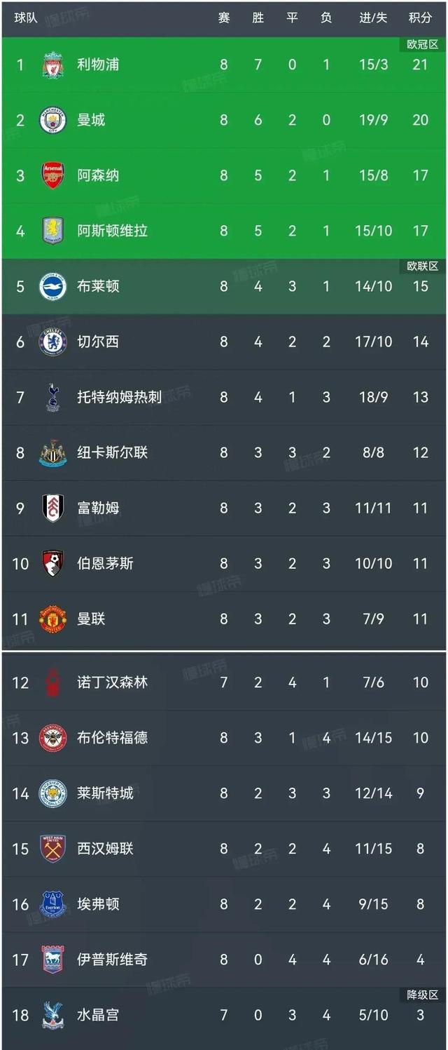 曼彻斯特城主场赢球,领跑英超积分榜 曼彻斯特城主场赢球,领跑英超积分榜