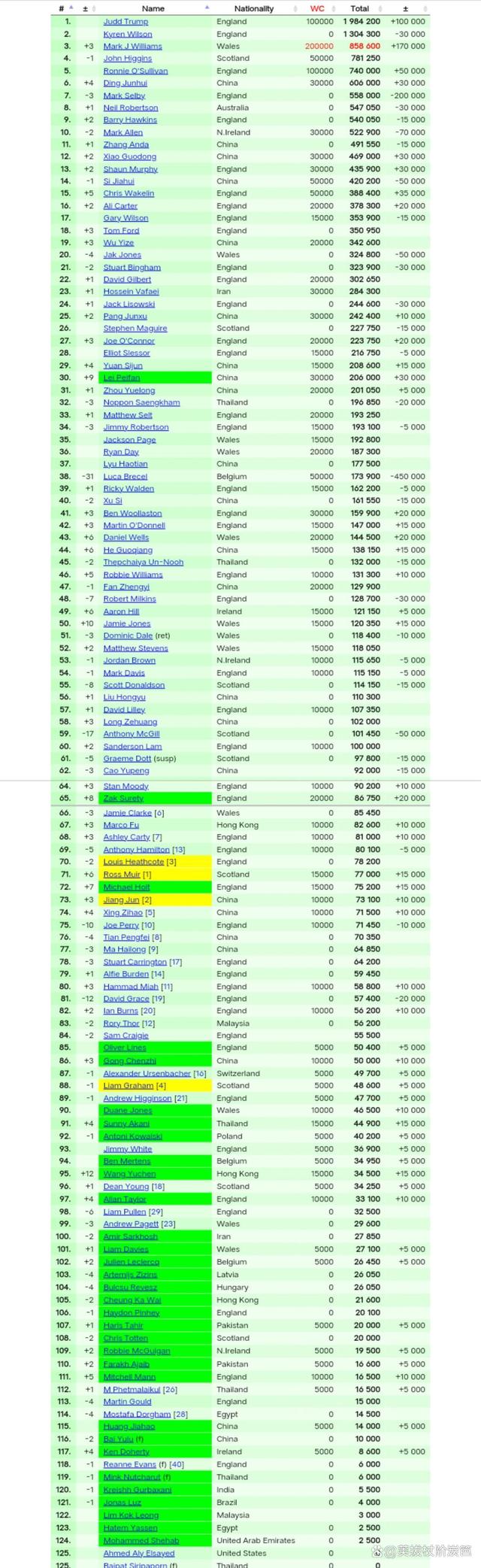 历史新高再次刷新,世界纪录再次被刷新 历史新高再次刷新,世界纪录再次被刷新