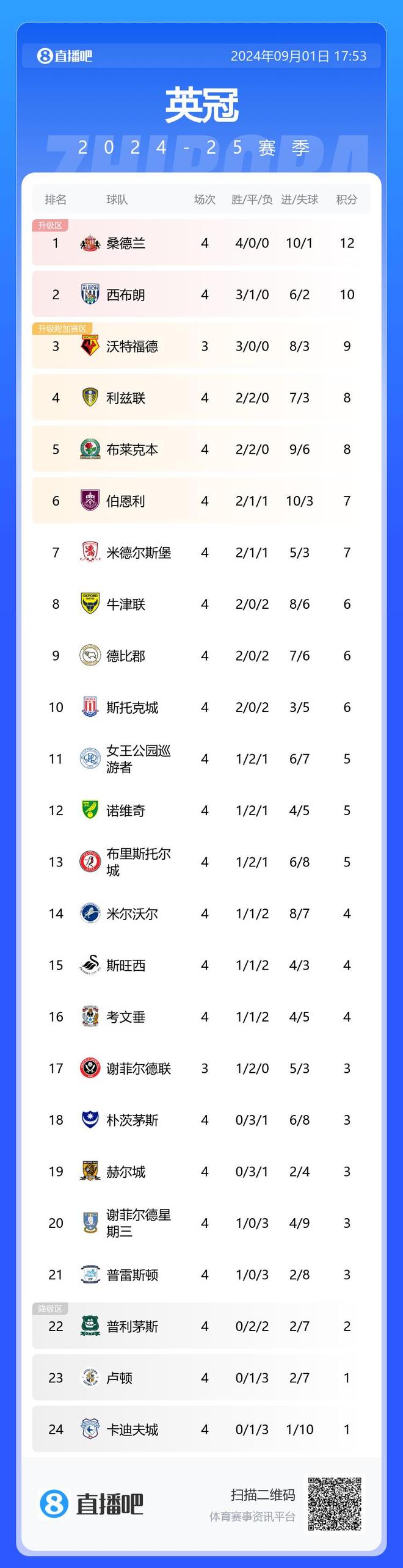 包含桑德兰客场不敌强敌,降级英冠前景堪忧的词条 包含桑德兰客场不敌强敌,降级英冠前景堪忧的词条