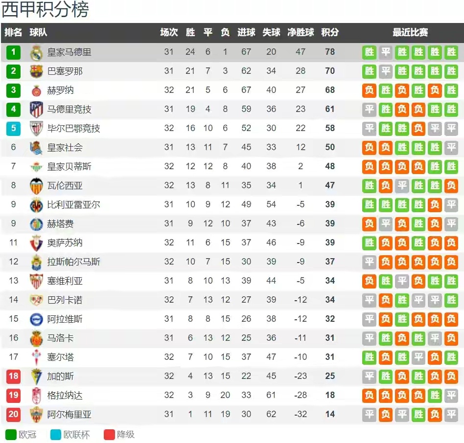 皇马豪胜，继续稳坐西甲榜首！