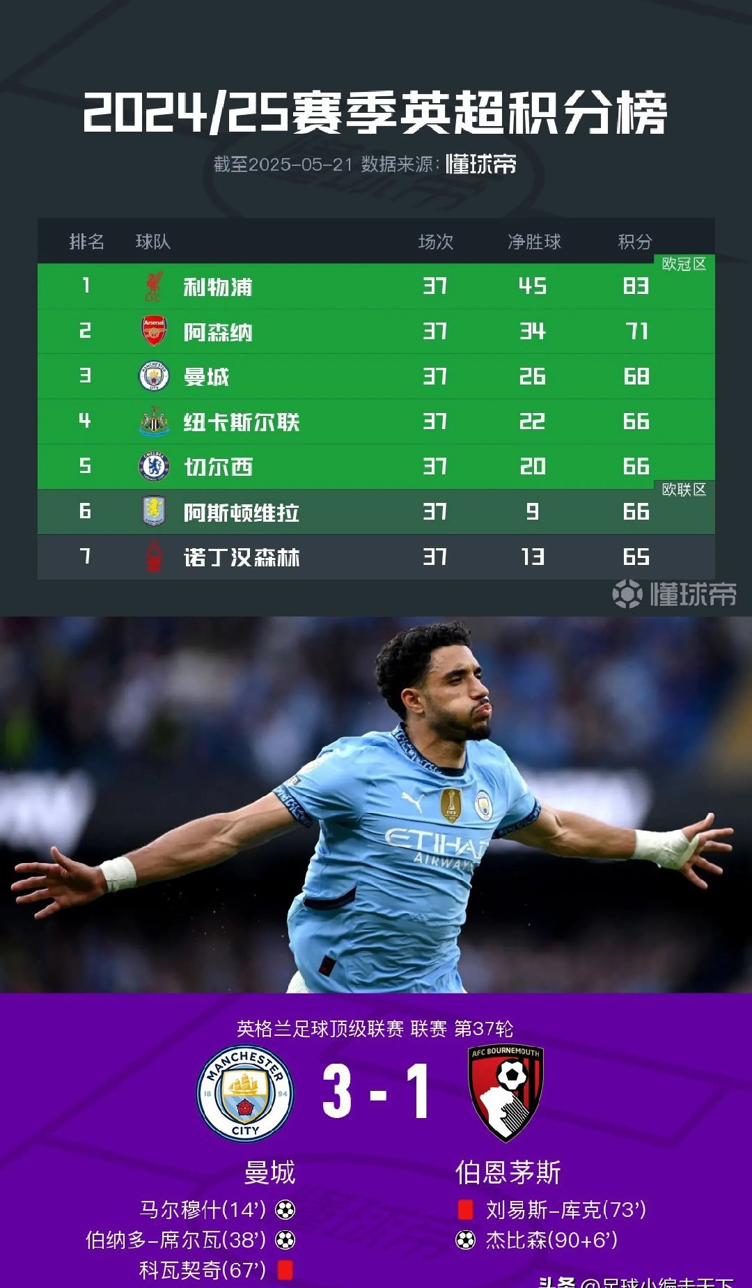 曼城取得重要胜利,排名上升 曼城取得重要胜利,排名上升