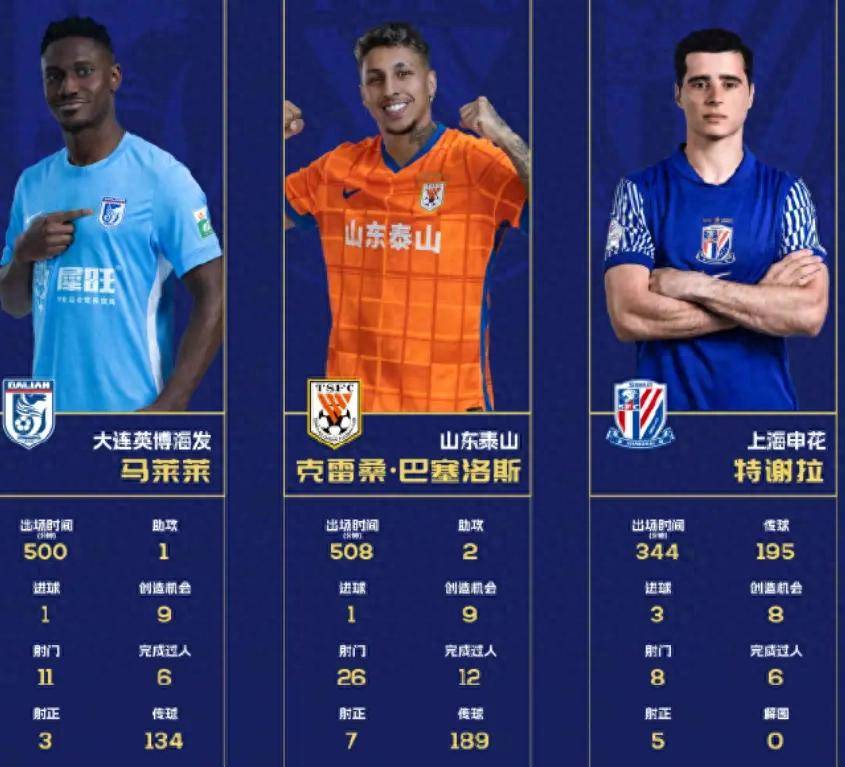 中超球员技术精湛,被誉为绝版足坛新星 中超球员技术精湛,被誉为绝版足坛新星